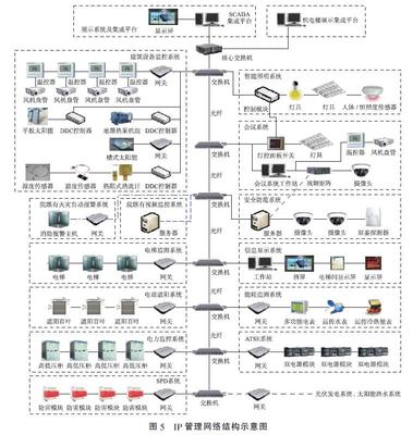 绿色建筑三星运行标识的绿建智能化系统设计 智能化赋能可持续未来