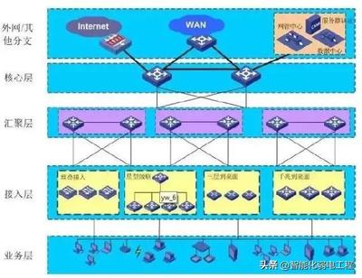 建筑智能化弱电系统设计与入门指南