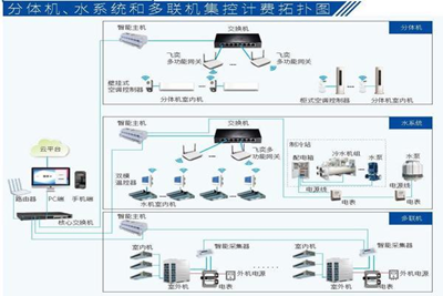 多快好省！飞奕科技空调数字化一站式解决方案，赋能建筑智能化系统设计